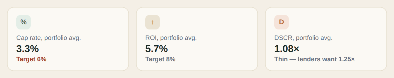 Metric cards: cap rate 3.3% against a 6% target, ROI 5.7% against 8%, and DSCR 1.08 times.