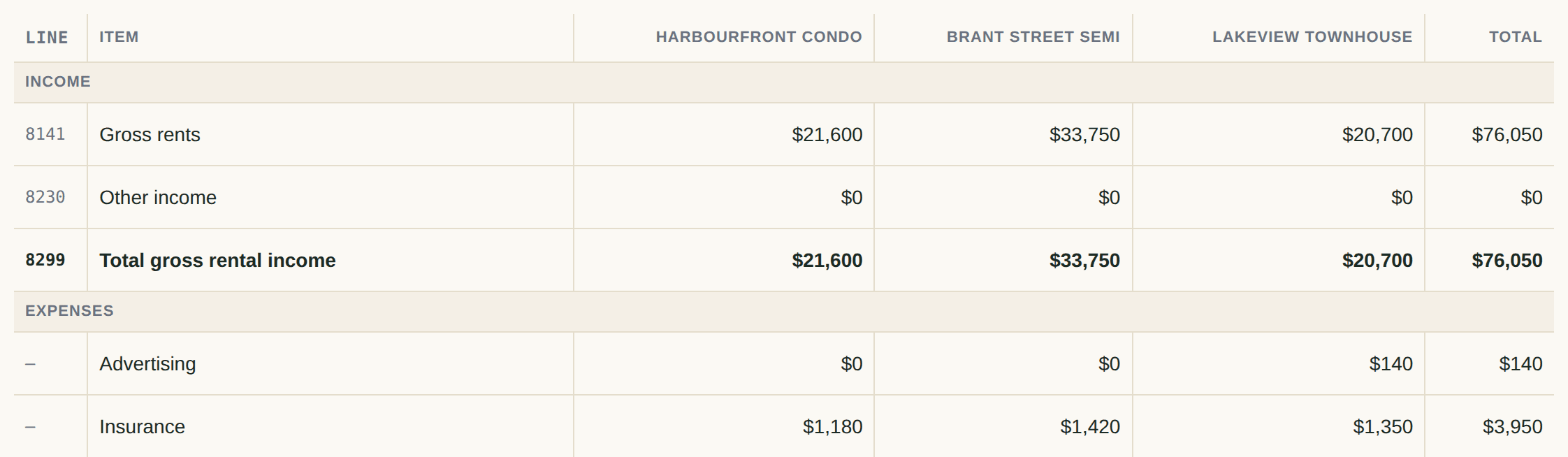 A T776 Statement of Real Estate Rentals with CRA line numbers 8141, 8230 and 8299, and one column per property.