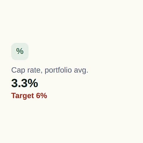 Rentdura metric: cap rate 3.3% against a 6% target