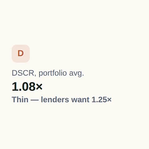 Rentdura metric: DSCR 1.08, thin, lenders want 1.25