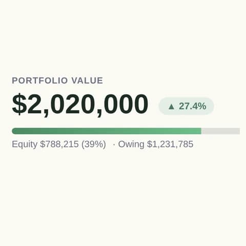 Rentdura portfolio value $2,020,000, up 27.4%